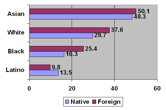 Among Foreign Born Women Than 114