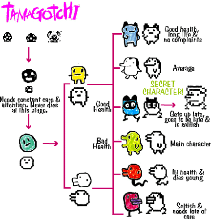 Tamagotchi Connection Evolution Chart
