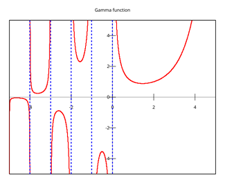 Gamma plot