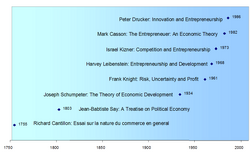 Entrepreneurship history