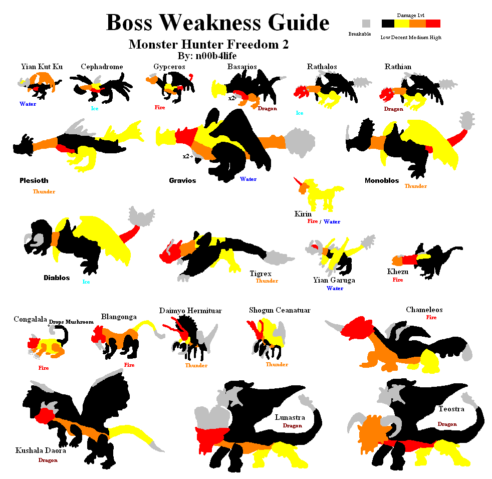 Image Weakness Chart.png The Monster Hunter Wiki Monster Hunter