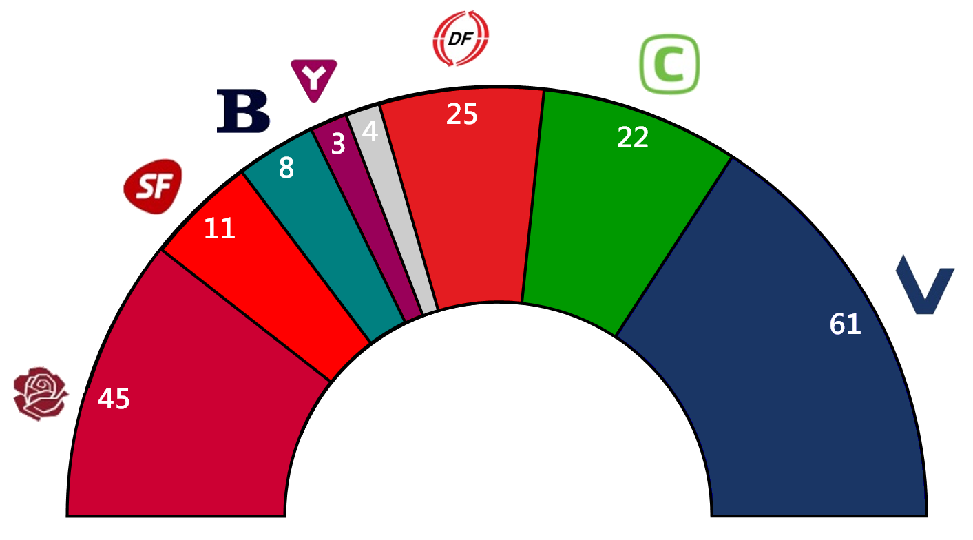 Danish parliamentary election, 2007 (President McCain) Alternative