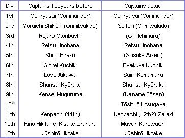 Forum:Theory on Isshin's past as a Captain (Thread closed) - Bleach