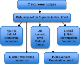 Judiciary Hierarchy