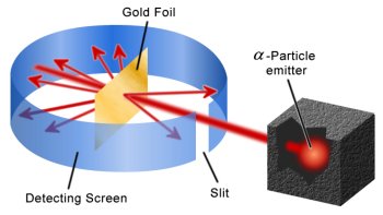 About rutherfords gold foil experiment | sciencing