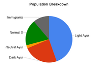 Population breakdown