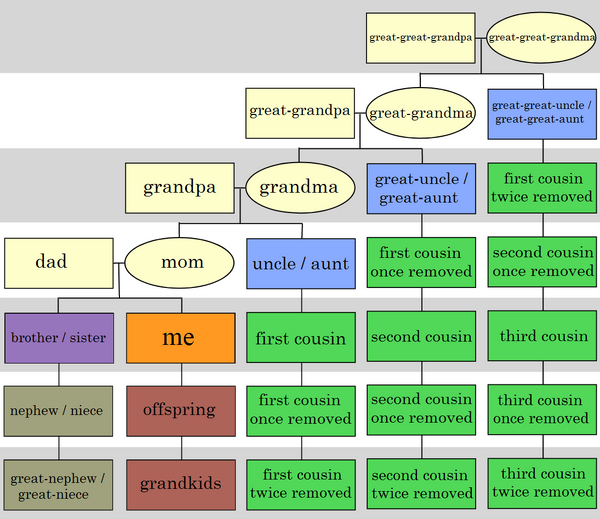 Consanguinity