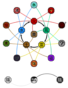 Advanced Elemental Relationships Diagram
