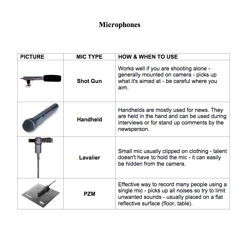 Types Of Microphone - Stuart Hodder's Wiki