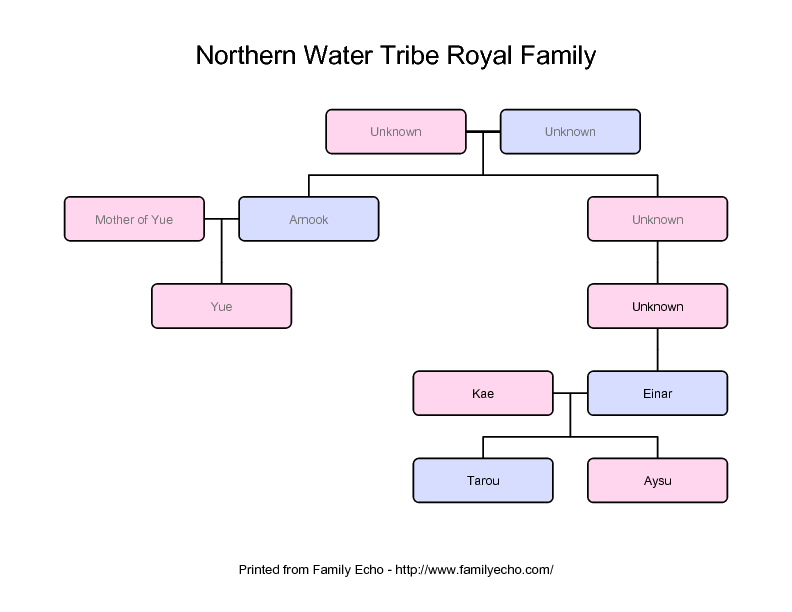 avatar korra family tree north water tribe