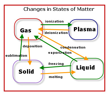 states of matter and phase changes
