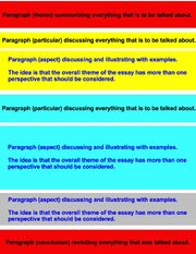Standard Essay structure