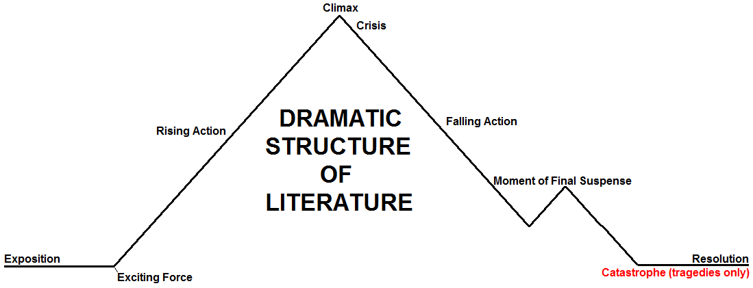 Image - Dramatic Structure of Literature.png - Stuff I Write Wiki