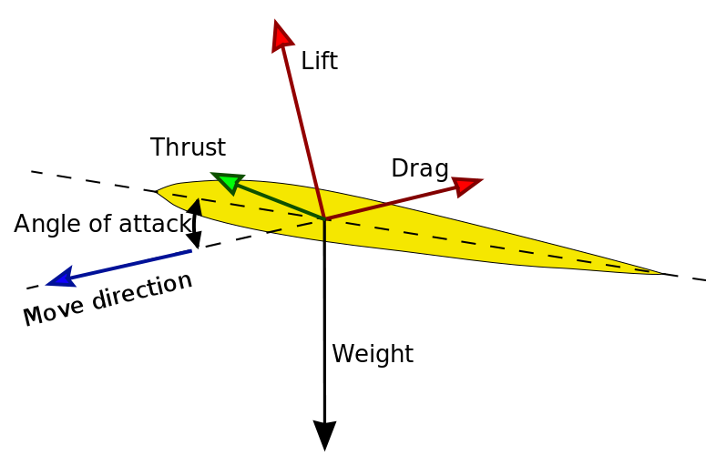 Image Aerodynamic forces.png Speculative Evolution Wiki