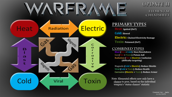 How To Switch From Blast Dmg To Radiation Warframe