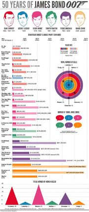James Bond chart