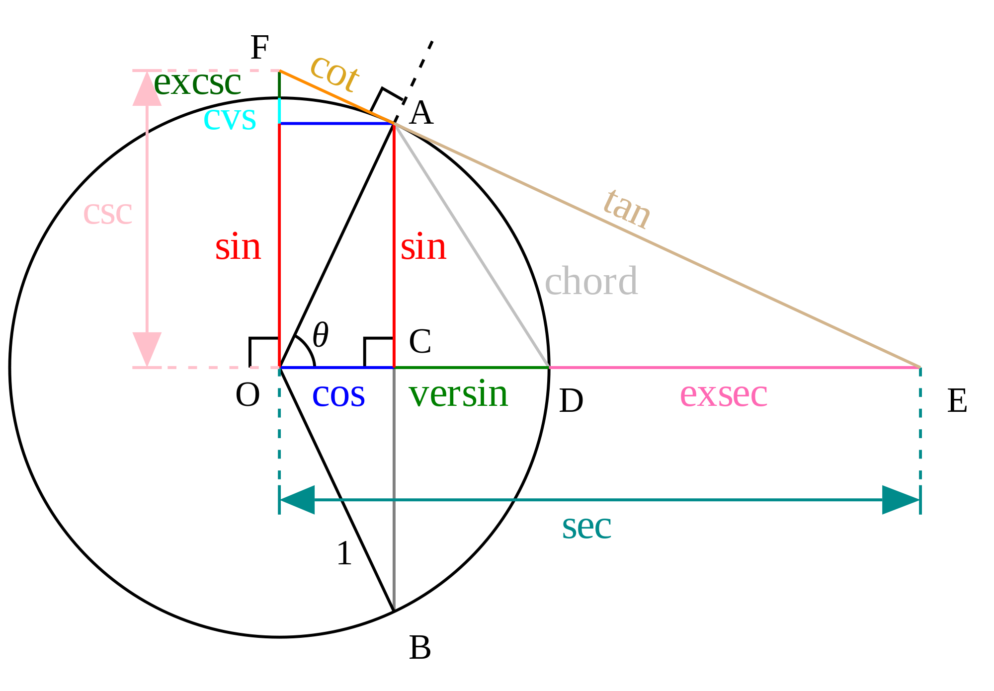 Unit Circle Math Wiki