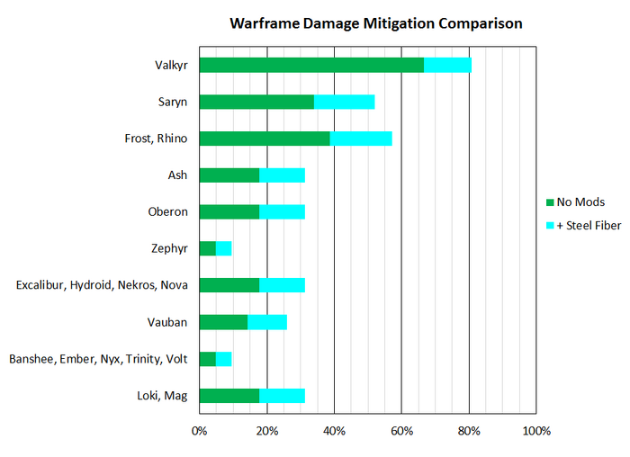 WarframeDamageMitigation