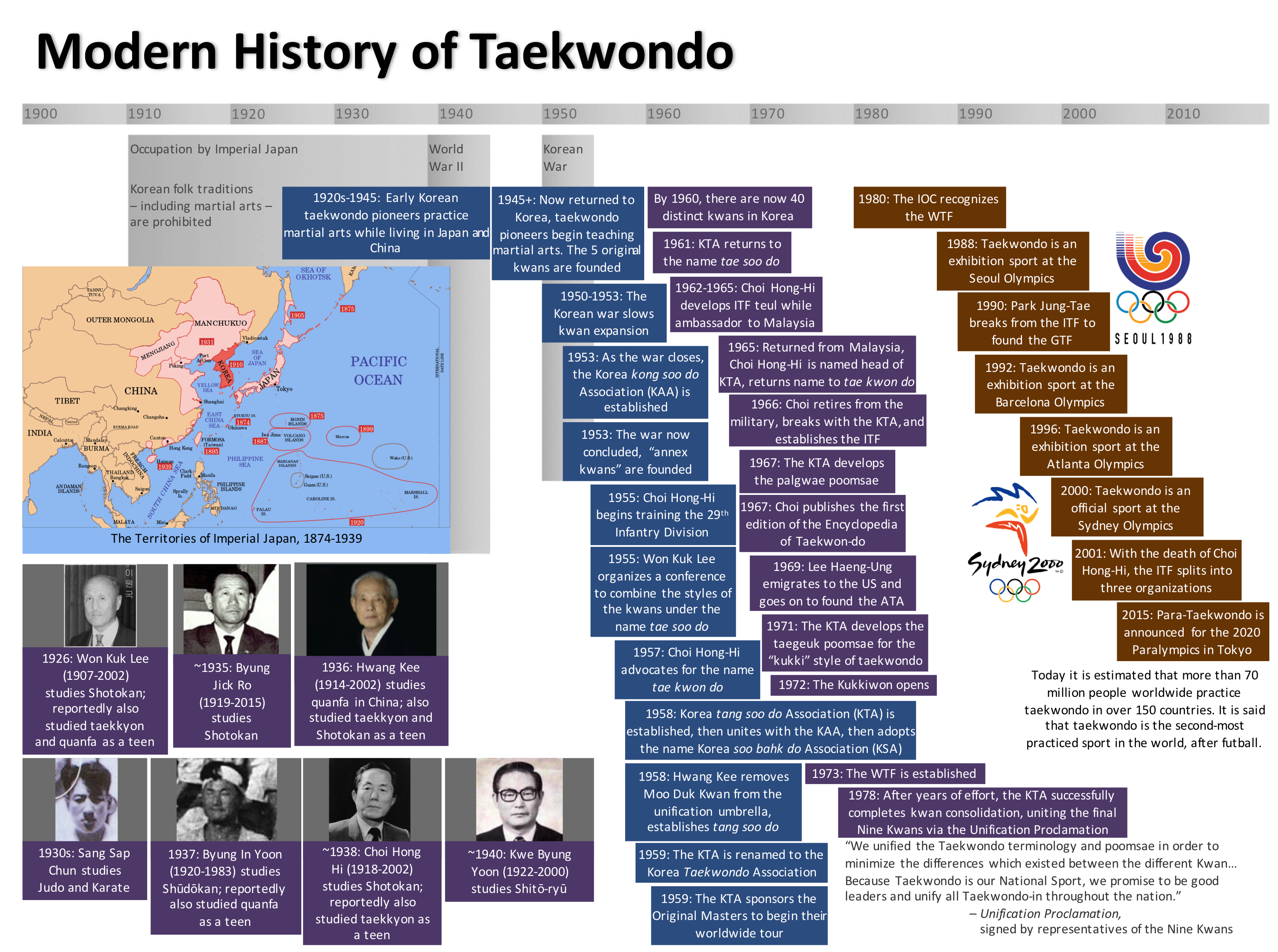 Taekwondo History Taekwondo Wiki