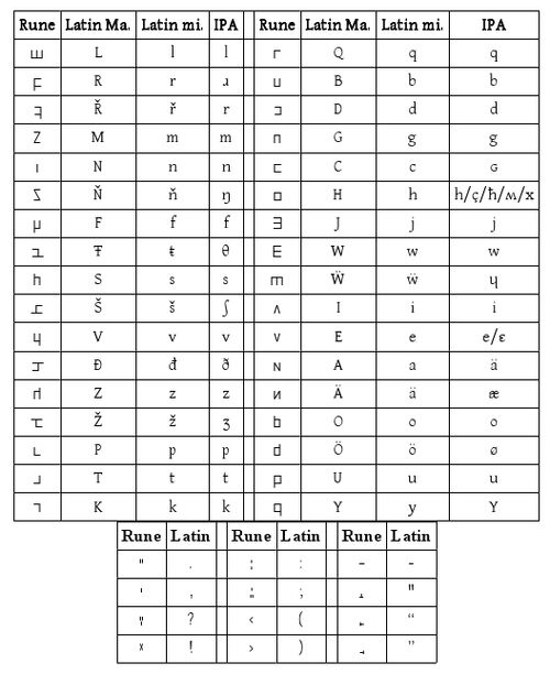 Eindo - Conlang