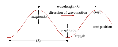 Physics 11 : Waves Basic Concepts - Special op Wiki