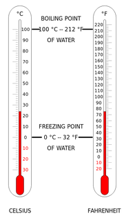 Degree Fahrenheit - Units of Measurement Wiki