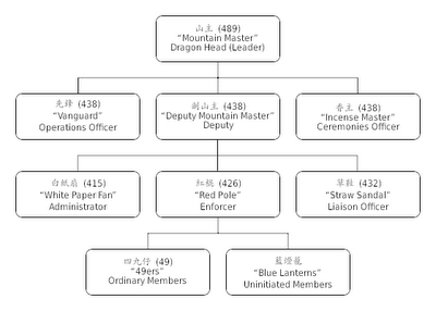 Image - Triad chart.png - The Godfather Video Game Wiki