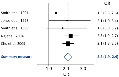 Forest Plot - A representação gráfica da metanálise - Wiki AIA 13-17