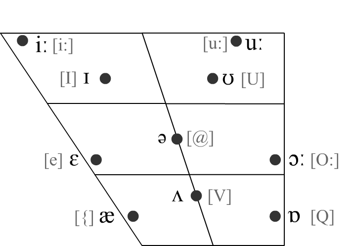 Ipa Chart English Vowels Phonetics Chart - IMAGESEE