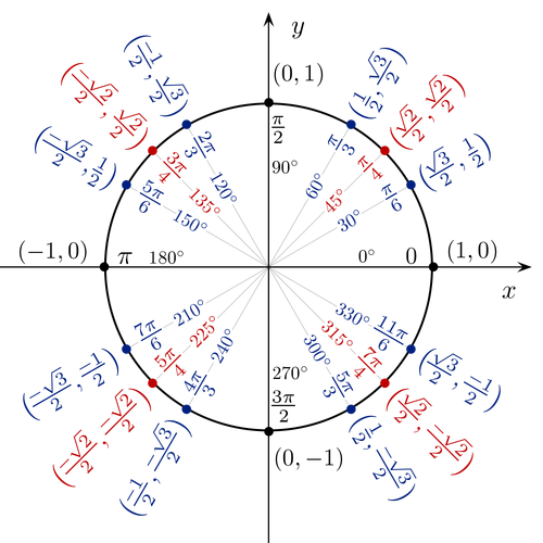 Unit circle - Math Wiki