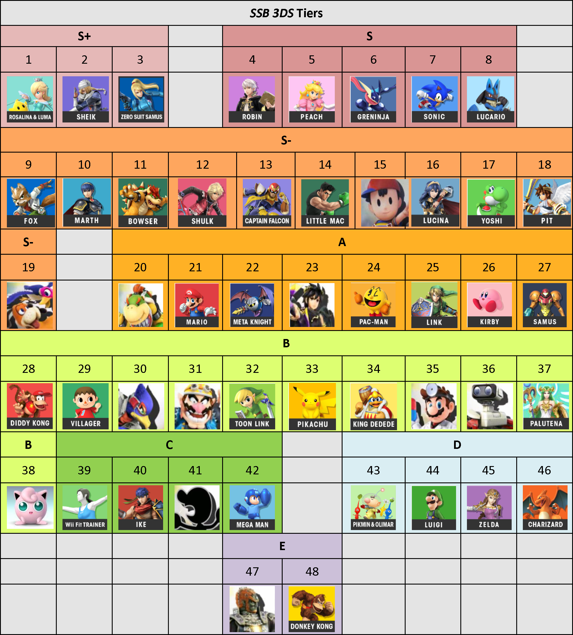 First Official 4BR Smash for Wii U Tier List : r/smashbros